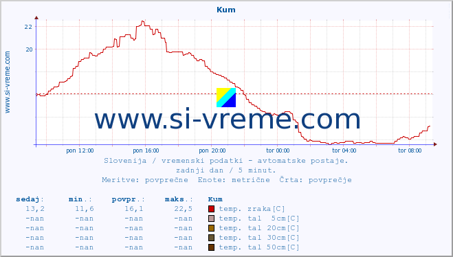 POVPREČJE :: Kum :: temp. zraka | vlaga | smer vetra | hitrost vetra | sunki vetra | tlak | padavine | sonce | temp. tal  5cm | temp. tal 10cm | temp. tal 20cm | temp. tal 30cm | temp. tal 50cm :: zadnji dan / 5 minut.