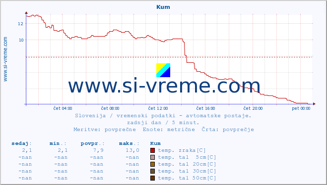 POVPREČJE :: Kum :: temp. zraka | vlaga | smer vetra | hitrost vetra | sunki vetra | tlak | padavine | sonce | temp. tal  5cm | temp. tal 10cm | temp. tal 20cm | temp. tal 30cm | temp. tal 50cm :: zadnji dan / 5 minut.