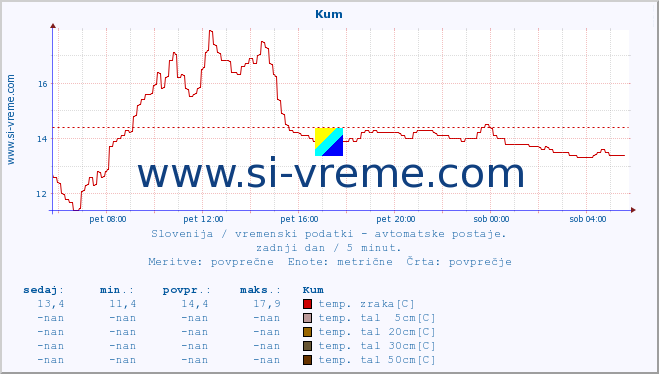 POVPREČJE :: Kum :: temp. zraka | vlaga | smer vetra | hitrost vetra | sunki vetra | tlak | padavine | sonce | temp. tal  5cm | temp. tal 10cm | temp. tal 20cm | temp. tal 30cm | temp. tal 50cm :: zadnji dan / 5 minut.