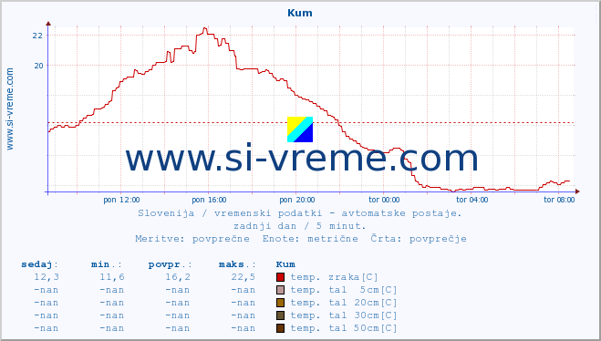 POVPREČJE :: Kum :: temp. zraka | vlaga | smer vetra | hitrost vetra | sunki vetra | tlak | padavine | sonce | temp. tal  5cm | temp. tal 10cm | temp. tal 20cm | temp. tal 30cm | temp. tal 50cm :: zadnji dan / 5 minut.