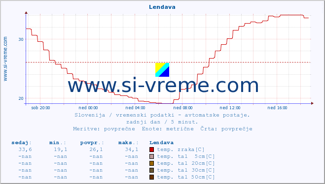 POVPREČJE :: Lendava :: temp. zraka | vlaga | smer vetra | hitrost vetra | sunki vetra | tlak | padavine | sonce | temp. tal  5cm | temp. tal 10cm | temp. tal 20cm | temp. tal 30cm | temp. tal 50cm :: zadnji dan / 5 minut.