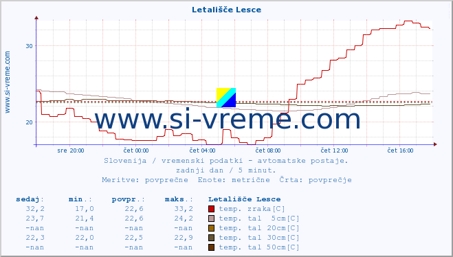 POVPREČJE :: Letališče Lesce :: temp. zraka | vlaga | smer vetra | hitrost vetra | sunki vetra | tlak | padavine | sonce | temp. tal  5cm | temp. tal 10cm | temp. tal 20cm | temp. tal 30cm | temp. tal 50cm :: zadnji dan / 5 minut.