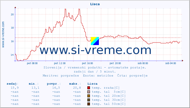 POVPREČJE :: Lisca :: temp. zraka | vlaga | smer vetra | hitrost vetra | sunki vetra | tlak | padavine | sonce | temp. tal  5cm | temp. tal 10cm | temp. tal 20cm | temp. tal 30cm | temp. tal 50cm :: zadnji dan / 5 minut.