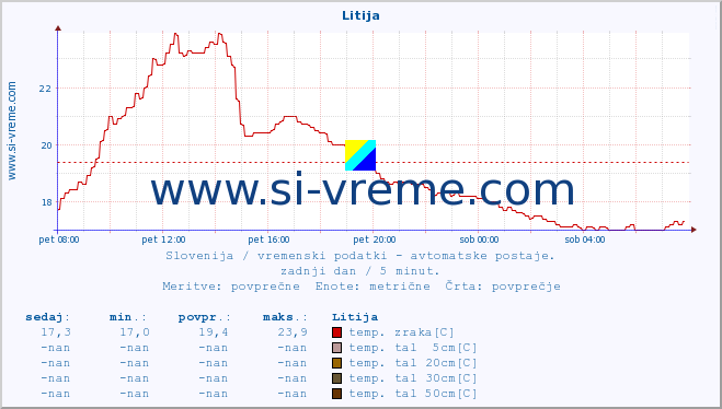 POVPREČJE :: Litija :: temp. zraka | vlaga | smer vetra | hitrost vetra | sunki vetra | tlak | padavine | sonce | temp. tal  5cm | temp. tal 10cm | temp. tal 20cm | temp. tal 30cm | temp. tal 50cm :: zadnji dan / 5 minut.