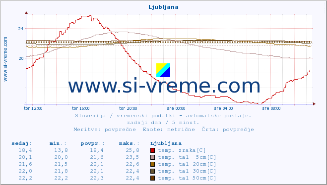 POVPREČJE :: Ljubljana :: temp. zraka | vlaga | smer vetra | hitrost vetra | sunki vetra | tlak | padavine | sonce | temp. tal  5cm | temp. tal 10cm | temp. tal 20cm | temp. tal 30cm | temp. tal 50cm :: zadnji dan / 5 minut.