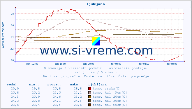 POVPREČJE :: Ljubljana :: temp. zraka | vlaga | smer vetra | hitrost vetra | sunki vetra | tlak | padavine | sonce | temp. tal  5cm | temp. tal 10cm | temp. tal 20cm | temp. tal 30cm | temp. tal 50cm :: zadnji dan / 5 minut.