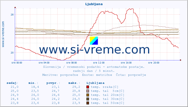 POVPREČJE :: Ljubljana :: temp. zraka | vlaga | smer vetra | hitrost vetra | sunki vetra | tlak | padavine | sonce | temp. tal  5cm | temp. tal 10cm | temp. tal 20cm | temp. tal 30cm | temp. tal 50cm :: zadnji dan / 5 minut.