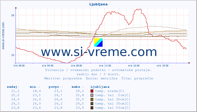 POVPREČJE :: Ljubljana :: temp. zraka | vlaga | smer vetra | hitrost vetra | sunki vetra | tlak | padavine | sonce | temp. tal  5cm | temp. tal 10cm | temp. tal 20cm | temp. tal 30cm | temp. tal 50cm :: zadnji dan / 5 minut.