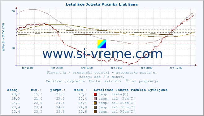 POVPREČJE :: Letališče Jožeta Pučnika Ljubljana :: temp. zraka | vlaga | smer vetra | hitrost vetra | sunki vetra | tlak | padavine | sonce | temp. tal  5cm | temp. tal 10cm | temp. tal 20cm | temp. tal 30cm | temp. tal 50cm :: zadnji dan / 5 minut.