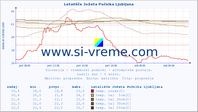 POVPREČJE :: Letališče Jožeta Pučnika Ljubljana :: temp. zraka | vlaga | smer vetra | hitrost vetra | sunki vetra | tlak | padavine | sonce | temp. tal  5cm | temp. tal 10cm | temp. tal 20cm | temp. tal 30cm | temp. tal 50cm :: zadnji dan / 5 minut.