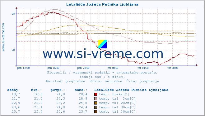 POVPREČJE :: Letališče Jožeta Pučnika Ljubljana :: temp. zraka | vlaga | smer vetra | hitrost vetra | sunki vetra | tlak | padavine | sonce | temp. tal  5cm | temp. tal 10cm | temp. tal 20cm | temp. tal 30cm | temp. tal 50cm :: zadnji dan / 5 minut.