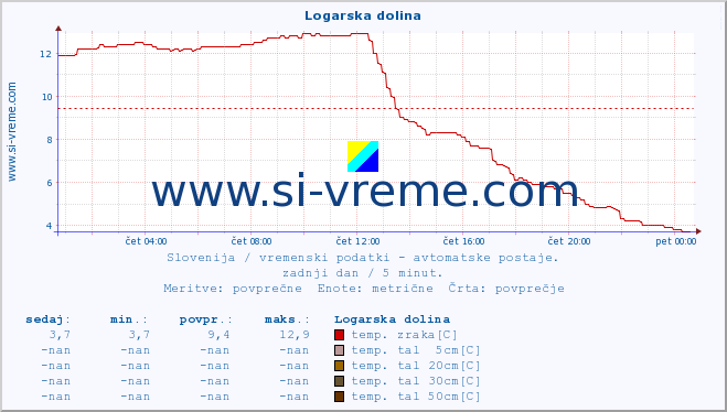 POVPREČJE :: Logarska dolina :: temp. zraka | vlaga | smer vetra | hitrost vetra | sunki vetra | tlak | padavine | sonce | temp. tal  5cm | temp. tal 10cm | temp. tal 20cm | temp. tal 30cm | temp. tal 50cm :: zadnji dan / 5 minut.