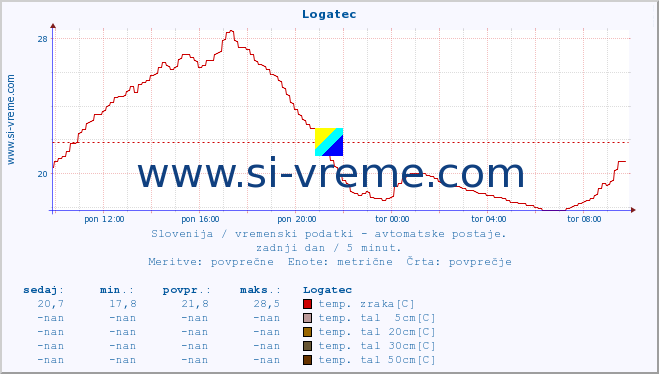 POVPREČJE :: Logatec :: temp. zraka | vlaga | smer vetra | hitrost vetra | sunki vetra | tlak | padavine | sonce | temp. tal  5cm | temp. tal 10cm | temp. tal 20cm | temp. tal 30cm | temp. tal 50cm :: zadnji dan / 5 minut.