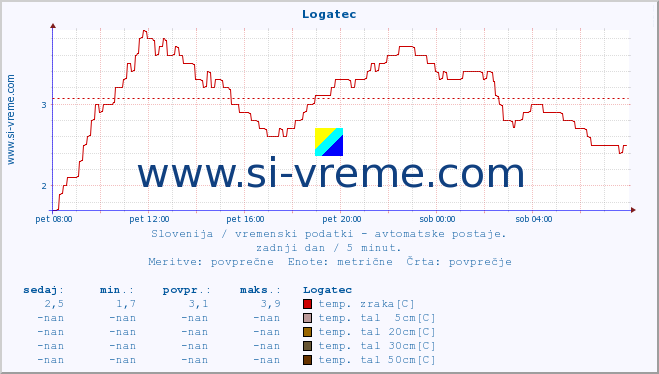 POVPREČJE :: Logatec :: temp. zraka | vlaga | smer vetra | hitrost vetra | sunki vetra | tlak | padavine | sonce | temp. tal  5cm | temp. tal 10cm | temp. tal 20cm | temp. tal 30cm | temp. tal 50cm :: zadnji dan / 5 minut.