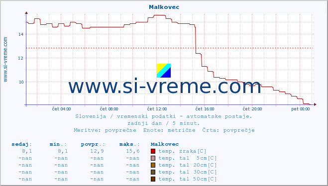 POVPREČJE :: Malkovec :: temp. zraka | vlaga | smer vetra | hitrost vetra | sunki vetra | tlak | padavine | sonce | temp. tal  5cm | temp. tal 10cm | temp. tal 20cm | temp. tal 30cm | temp. tal 50cm :: zadnji dan / 5 minut.