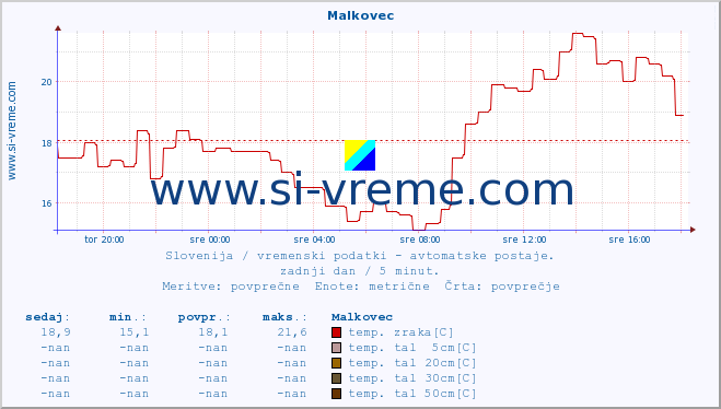 POVPREČJE :: Malkovec :: temp. zraka | vlaga | smer vetra | hitrost vetra | sunki vetra | tlak | padavine | sonce | temp. tal  5cm | temp. tal 10cm | temp. tal 20cm | temp. tal 30cm | temp. tal 50cm :: zadnji dan / 5 minut.