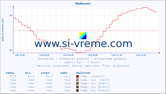 POVPREČJE :: Malkovec :: temp. zraka | vlaga | smer vetra | hitrost vetra | sunki vetra | tlak | padavine | sonce | temp. tal  5cm | temp. tal 10cm | temp. tal 20cm | temp. tal 30cm | temp. tal 50cm :: zadnji dan / 5 minut.