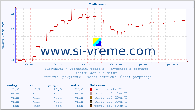 POVPREČJE :: Malkovec :: temp. zraka | vlaga | smer vetra | hitrost vetra | sunki vetra | tlak | padavine | sonce | temp. tal  5cm | temp. tal 10cm | temp. tal 20cm | temp. tal 30cm | temp. tal 50cm :: zadnji dan / 5 minut.