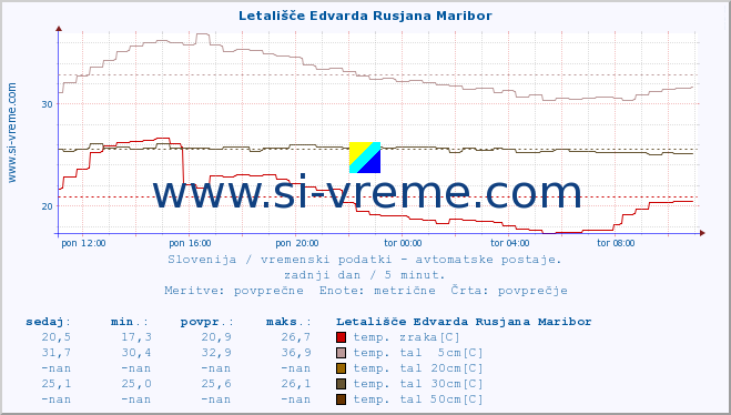 POVPREČJE :: Letališče Edvarda Rusjana Maribor :: temp. zraka | vlaga | smer vetra | hitrost vetra | sunki vetra | tlak | padavine | sonce | temp. tal  5cm | temp. tal 10cm | temp. tal 20cm | temp. tal 30cm | temp. tal 50cm :: zadnji dan / 5 minut.