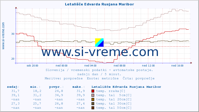 POVPREČJE :: Letališče Edvarda Rusjana Maribor :: temp. zraka | vlaga | smer vetra | hitrost vetra | sunki vetra | tlak | padavine | sonce | temp. tal  5cm | temp. tal 10cm | temp. tal 20cm | temp. tal 30cm | temp. tal 50cm :: zadnji dan / 5 minut.