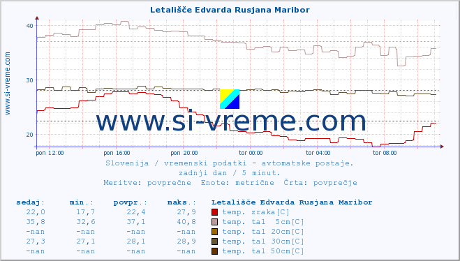 POVPREČJE :: Letališče Edvarda Rusjana Maribor :: temp. zraka | vlaga | smer vetra | hitrost vetra | sunki vetra | tlak | padavine | sonce | temp. tal  5cm | temp. tal 10cm | temp. tal 20cm | temp. tal 30cm | temp. tal 50cm :: zadnji dan / 5 minut.