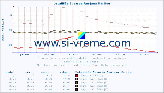 POVPREČJE :: Letališče Edvarda Rusjana Maribor :: temp. zraka | vlaga | smer vetra | hitrost vetra | sunki vetra | tlak | padavine | sonce | temp. tal  5cm | temp. tal 10cm | temp. tal 20cm | temp. tal 30cm | temp. tal 50cm :: zadnji dan / 5 minut.