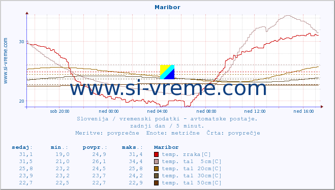 POVPREČJE :: Maribor :: temp. zraka | vlaga | smer vetra | hitrost vetra | sunki vetra | tlak | padavine | sonce | temp. tal  5cm | temp. tal 10cm | temp. tal 20cm | temp. tal 30cm | temp. tal 50cm :: zadnji dan / 5 minut.