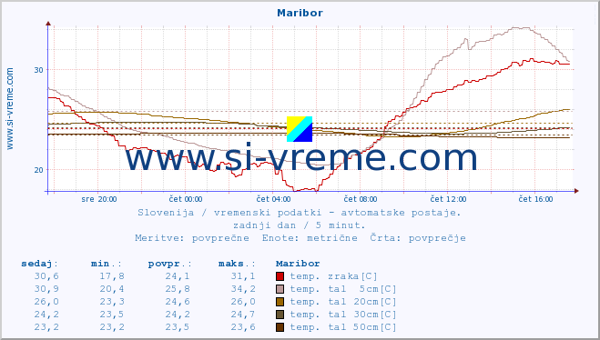 POVPREČJE :: Maribor :: temp. zraka | vlaga | smer vetra | hitrost vetra | sunki vetra | tlak | padavine | sonce | temp. tal  5cm | temp. tal 10cm | temp. tal 20cm | temp. tal 30cm | temp. tal 50cm :: zadnji dan / 5 minut.