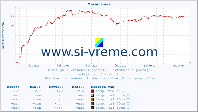 POVPREČJE :: Marinča vas :: temp. zraka | vlaga | smer vetra | hitrost vetra | sunki vetra | tlak | padavine | sonce | temp. tal  5cm | temp. tal 10cm | temp. tal 20cm | temp. tal 30cm | temp. tal 50cm :: zadnji dan / 5 minut.