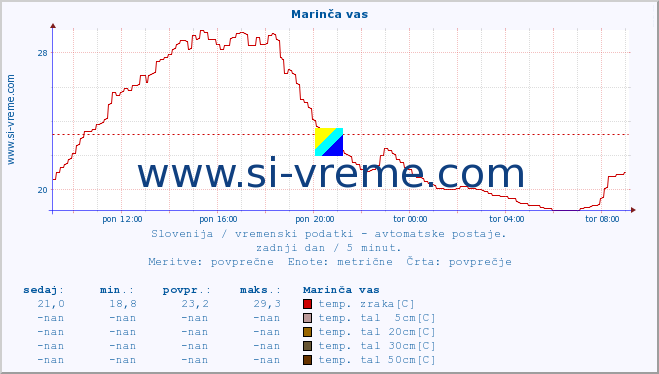 POVPREČJE :: Marinča vas :: temp. zraka | vlaga | smer vetra | hitrost vetra | sunki vetra | tlak | padavine | sonce | temp. tal  5cm | temp. tal 10cm | temp. tal 20cm | temp. tal 30cm | temp. tal 50cm :: zadnji dan / 5 minut.