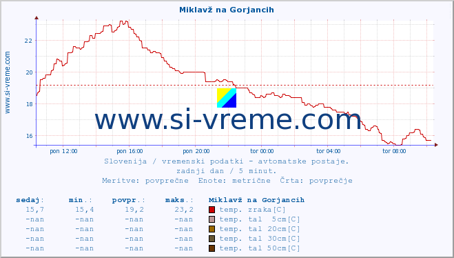 POVPREČJE :: Miklavž na Gorjancih :: temp. zraka | vlaga | smer vetra | hitrost vetra | sunki vetra | tlak | padavine | sonce | temp. tal  5cm | temp. tal 10cm | temp. tal 20cm | temp. tal 30cm | temp. tal 50cm :: zadnji dan / 5 minut.