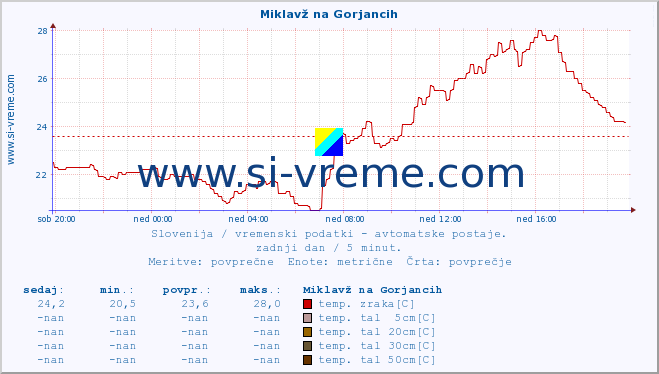 POVPREČJE :: Miklavž na Gorjancih :: temp. zraka | vlaga | smer vetra | hitrost vetra | sunki vetra | tlak | padavine | sonce | temp. tal  5cm | temp. tal 10cm | temp. tal 20cm | temp. tal 30cm | temp. tal 50cm :: zadnji dan / 5 minut.