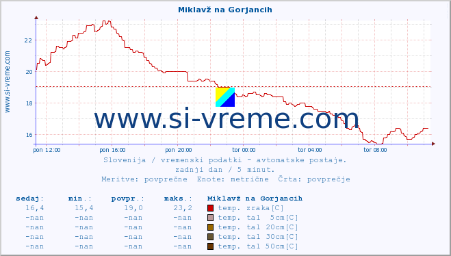 POVPREČJE :: Miklavž na Gorjancih :: temp. zraka | vlaga | smer vetra | hitrost vetra | sunki vetra | tlak | padavine | sonce | temp. tal  5cm | temp. tal 10cm | temp. tal 20cm | temp. tal 30cm | temp. tal 50cm :: zadnji dan / 5 minut.