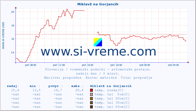 POVPREČJE :: Miklavž na Gorjancih :: temp. zraka | vlaga | smer vetra | hitrost vetra | sunki vetra | tlak | padavine | sonce | temp. tal  5cm | temp. tal 10cm | temp. tal 20cm | temp. tal 30cm | temp. tal 50cm :: zadnji dan / 5 minut.