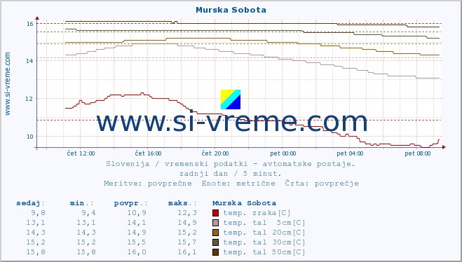 POVPREČJE :: Murska Sobota :: temp. zraka | vlaga | smer vetra | hitrost vetra | sunki vetra | tlak | padavine | sonce | temp. tal  5cm | temp. tal 10cm | temp. tal 20cm | temp. tal 30cm | temp. tal 50cm :: zadnji dan / 5 minut.