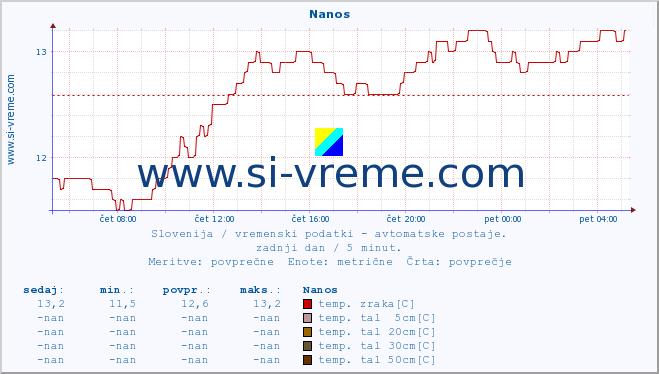 POVPREČJE :: Nanos :: temp. zraka | vlaga | smer vetra | hitrost vetra | sunki vetra | tlak | padavine | sonce | temp. tal  5cm | temp. tal 10cm | temp. tal 20cm | temp. tal 30cm | temp. tal 50cm :: zadnji dan / 5 minut.