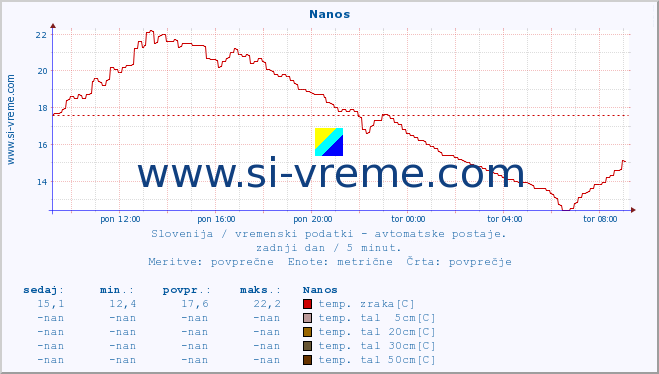 POVPREČJE :: Nanos :: temp. zraka | vlaga | smer vetra | hitrost vetra | sunki vetra | tlak | padavine | sonce | temp. tal  5cm | temp. tal 10cm | temp. tal 20cm | temp. tal 30cm | temp. tal 50cm :: zadnji dan / 5 minut.