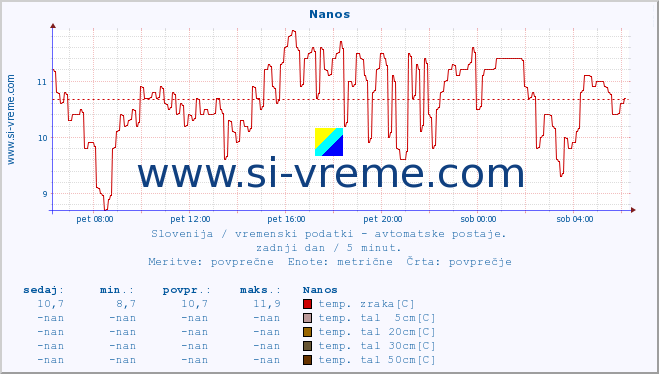 POVPREČJE :: Nanos :: temp. zraka | vlaga | smer vetra | hitrost vetra | sunki vetra | tlak | padavine | sonce | temp. tal  5cm | temp. tal 10cm | temp. tal 20cm | temp. tal 30cm | temp. tal 50cm :: zadnji dan / 5 minut.