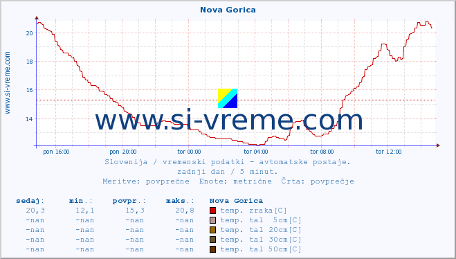 POVPREČJE :: Nova Gorica :: temp. zraka | vlaga | smer vetra | hitrost vetra | sunki vetra | tlak | padavine | sonce | temp. tal  5cm | temp. tal 10cm | temp. tal 20cm | temp. tal 30cm | temp. tal 50cm :: zadnji dan / 5 minut.