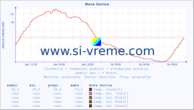 POVPREČJE :: Nova Gorica :: temp. zraka | vlaga | smer vetra | hitrost vetra | sunki vetra | tlak | padavine | sonce | temp. tal  5cm | temp. tal 10cm | temp. tal 20cm | temp. tal 30cm | temp. tal 50cm :: zadnji dan / 5 minut.