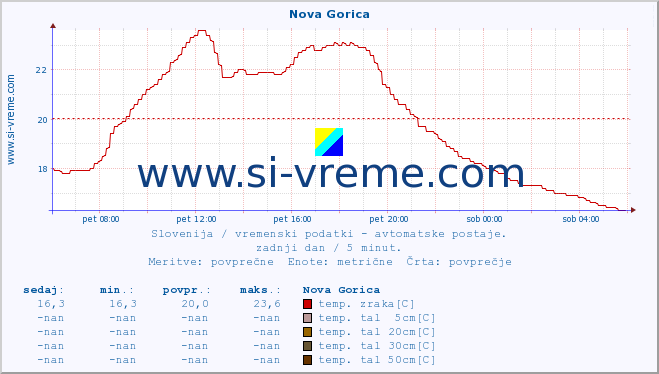 POVPREČJE :: Nova Gorica :: temp. zraka | vlaga | smer vetra | hitrost vetra | sunki vetra | tlak | padavine | sonce | temp. tal  5cm | temp. tal 10cm | temp. tal 20cm | temp. tal 30cm | temp. tal 50cm :: zadnji dan / 5 minut.