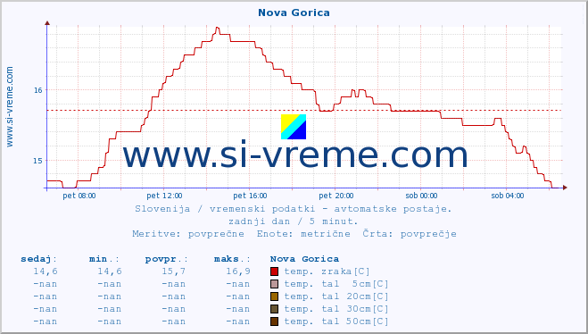 POVPREČJE :: Nova Gorica :: temp. zraka | vlaga | smer vetra | hitrost vetra | sunki vetra | tlak | padavine | sonce | temp. tal  5cm | temp. tal 10cm | temp. tal 20cm | temp. tal 30cm | temp. tal 50cm :: zadnji dan / 5 minut.