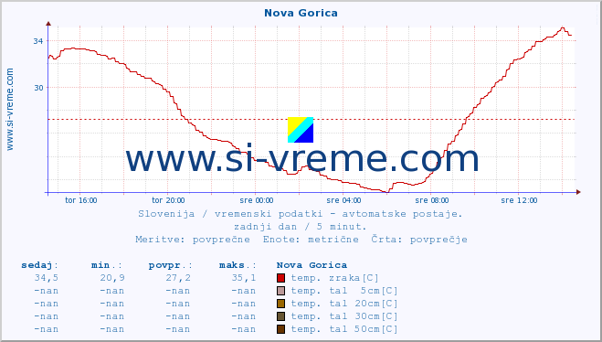 POVPREČJE :: Nova Gorica :: temp. zraka | vlaga | smer vetra | hitrost vetra | sunki vetra | tlak | padavine | sonce | temp. tal  5cm | temp. tal 10cm | temp. tal 20cm | temp. tal 30cm | temp. tal 50cm :: zadnji dan / 5 minut.