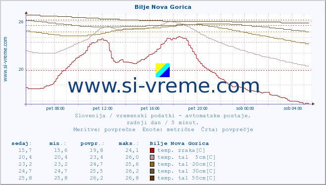 POVPREČJE :: Bilje Nova Gorica :: temp. zraka | vlaga | smer vetra | hitrost vetra | sunki vetra | tlak | padavine | sonce | temp. tal  5cm | temp. tal 10cm | temp. tal 20cm | temp. tal 30cm | temp. tal 50cm :: zadnji dan / 5 minut.