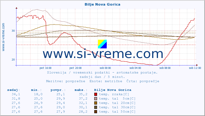 POVPREČJE :: Bilje Nova Gorica :: temp. zraka | vlaga | smer vetra | hitrost vetra | sunki vetra | tlak | padavine | sonce | temp. tal  5cm | temp. tal 10cm | temp. tal 20cm | temp. tal 30cm | temp. tal 50cm :: zadnji dan / 5 minut.