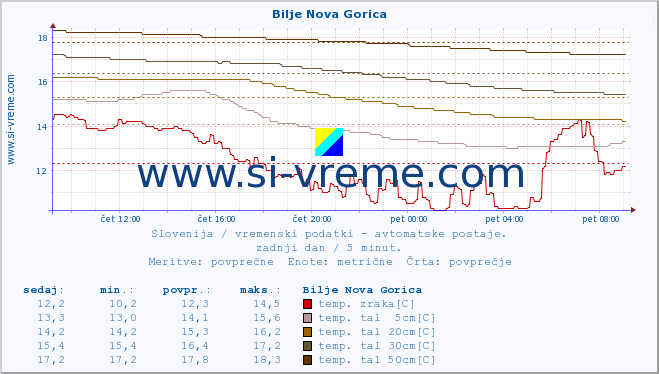 POVPREČJE :: Bilje Nova Gorica :: temp. zraka | vlaga | smer vetra | hitrost vetra | sunki vetra | tlak | padavine | sonce | temp. tal  5cm | temp. tal 10cm | temp. tal 20cm | temp. tal 30cm | temp. tal 50cm :: zadnji dan / 5 minut.