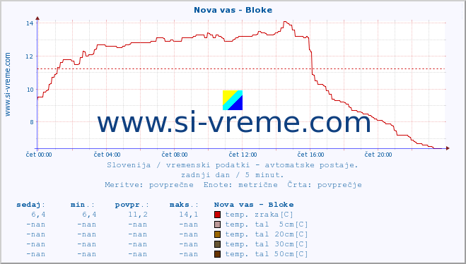 POVPREČJE :: Nova vas - Bloke :: temp. zraka | vlaga | smer vetra | hitrost vetra | sunki vetra | tlak | padavine | sonce | temp. tal  5cm | temp. tal 10cm | temp. tal 20cm | temp. tal 30cm | temp. tal 50cm :: zadnji dan / 5 minut.