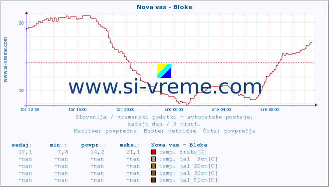 POVPREČJE :: Nova vas - Bloke :: temp. zraka | vlaga | smer vetra | hitrost vetra | sunki vetra | tlak | padavine | sonce | temp. tal  5cm | temp. tal 10cm | temp. tal 20cm | temp. tal 30cm | temp. tal 50cm :: zadnji dan / 5 minut.