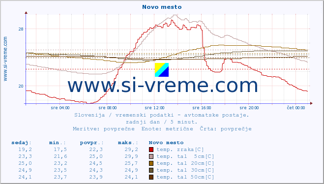 POVPREČJE :: Novo mesto :: temp. zraka | vlaga | smer vetra | hitrost vetra | sunki vetra | tlak | padavine | sonce | temp. tal  5cm | temp. tal 10cm | temp. tal 20cm | temp. tal 30cm | temp. tal 50cm :: zadnji dan / 5 minut.