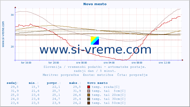 POVPREČJE :: Novo mesto :: temp. zraka | vlaga | smer vetra | hitrost vetra | sunki vetra | tlak | padavine | sonce | temp. tal  5cm | temp. tal 10cm | temp. tal 20cm | temp. tal 30cm | temp. tal 50cm :: zadnji dan / 5 minut.